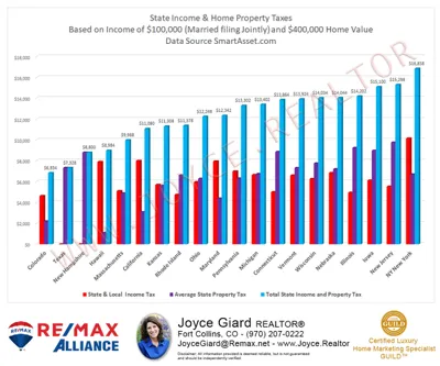 Move to Colorado and Lower your Taxes
