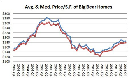 Price Per Square Foot of Big Bear Homes