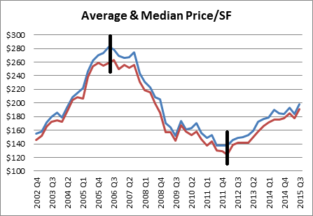 BIg Bear Homes PPSF Graph