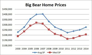 Big Bear Real Estate Prices