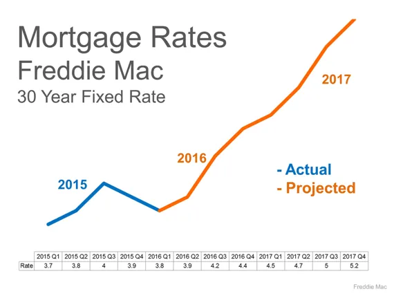 Where are mortgage rates headed