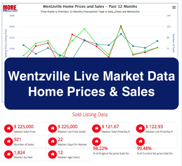 Wentzville Home Prices and Live Market Data 