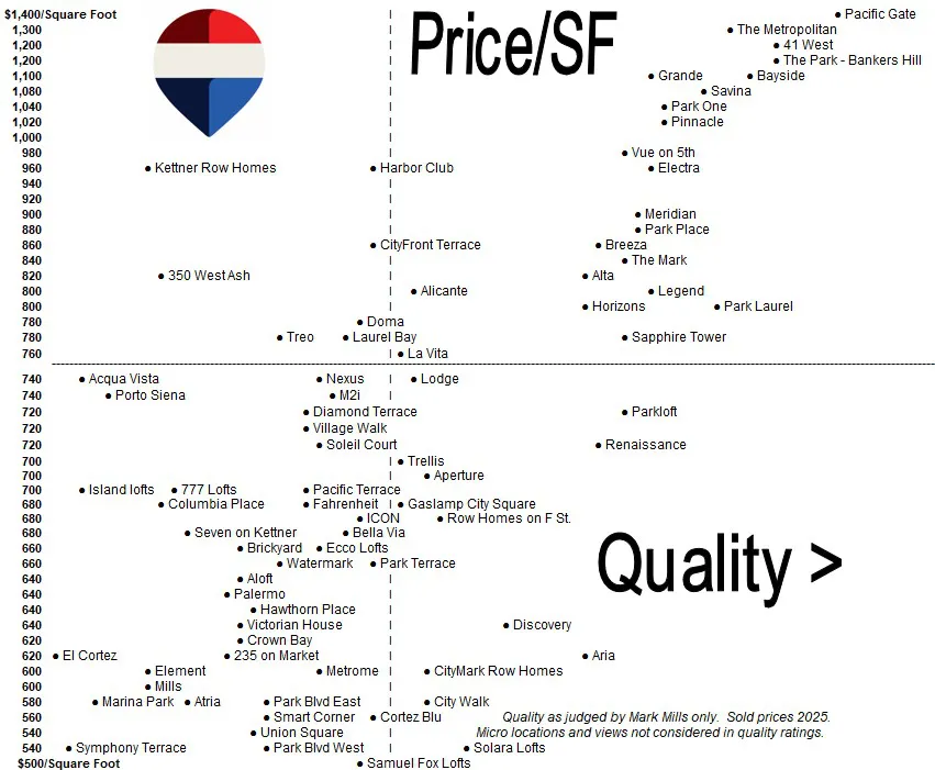 Condo Comparison Chart for San Diego Condos