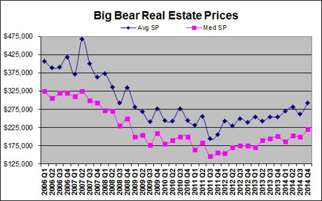 Big Bear Home Prices